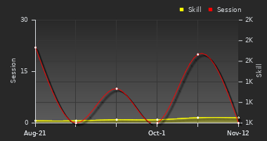 Player Trend Graph