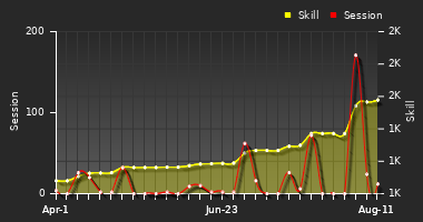 Player Trend Graph