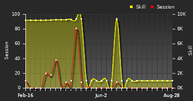 Player Trend Graph