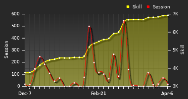 Player Trend Graph