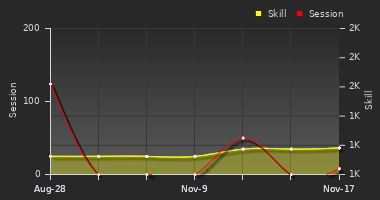 Player Trend Graph