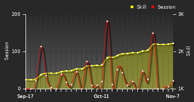 Player Trend Graph