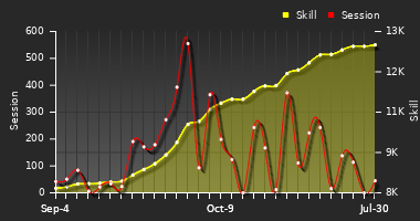 Player Trend Graph