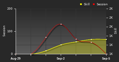 Player Trend Graph