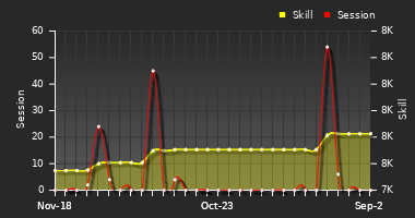 Player Trend Graph