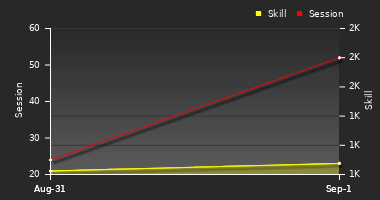 Player Trend Graph