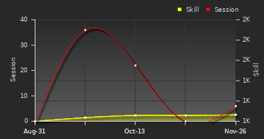 Player Trend Graph