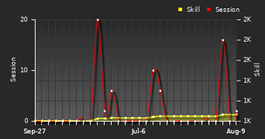 Player Trend Graph