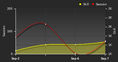 Player Trend Graph