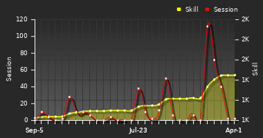 Player Trend Graph