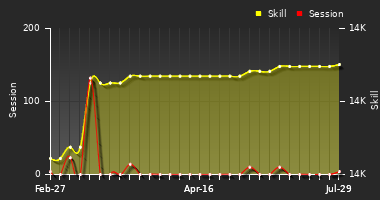 Player Trend Graph