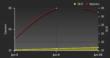 Player Trend Graph