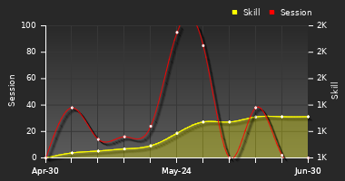 Player Trend Graph