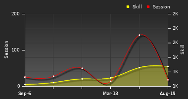 Player Trend Graph