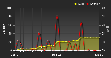 Player Trend Graph