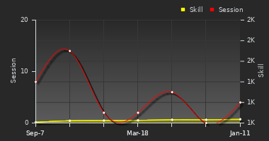 Player Trend Graph