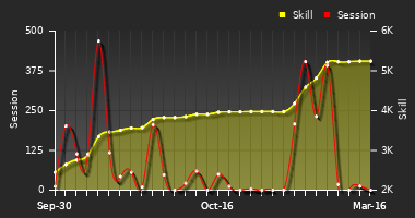 Player Trend Graph