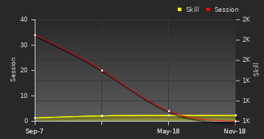 Player Trend Graph