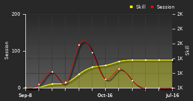 Player Trend Graph