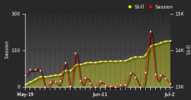 Player Trend Graph