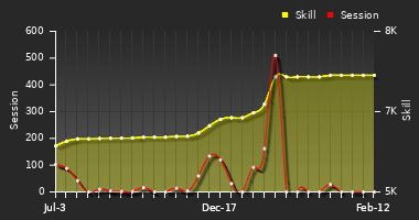 Player Trend Graph