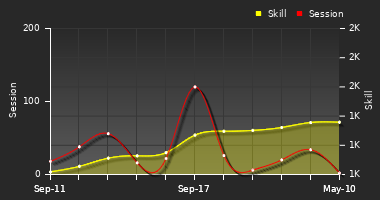 Player Trend Graph