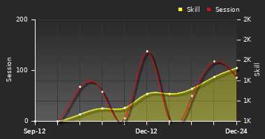 Player Trend Graph