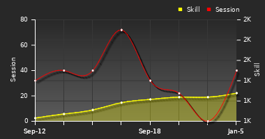 Player Trend Graph