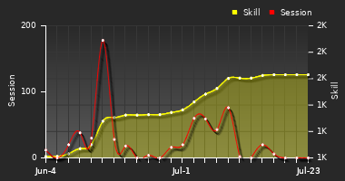 Player Trend Graph