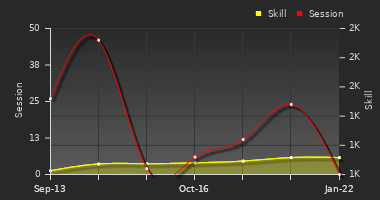 Player Trend Graph