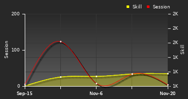 Player Trend Graph