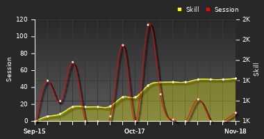 Player Trend Graph