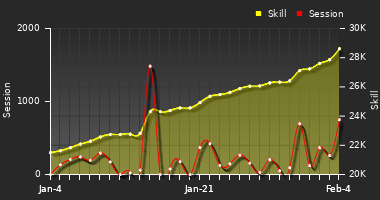 Player Trend Graph