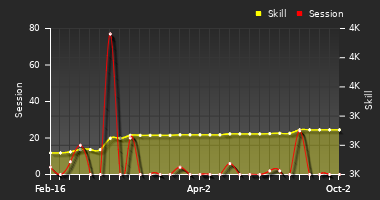 Player Trend Graph