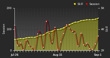 Player Trend Graph