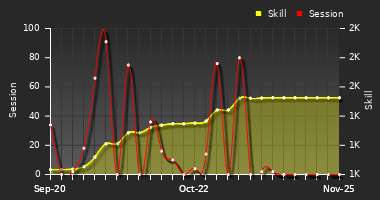 Player Trend Graph