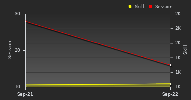 Player Trend Graph