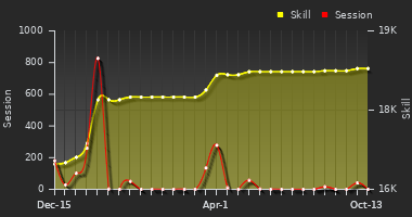 Player Trend Graph