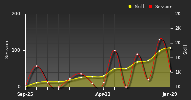 Player Trend Graph