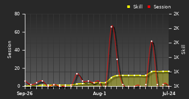 Player Trend Graph