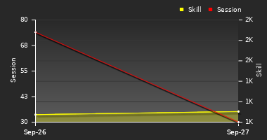 Player Trend Graph