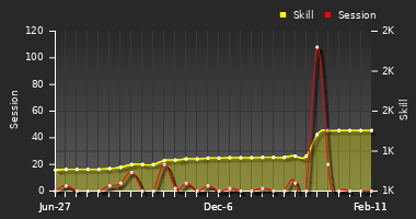 Player Trend Graph