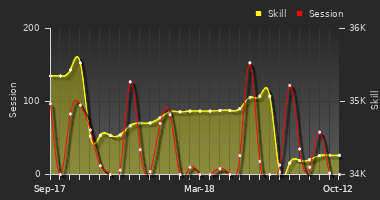 Player Trend Graph