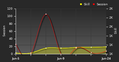 Player Trend Graph