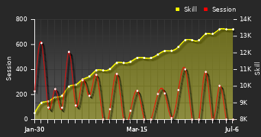 Player Trend Graph