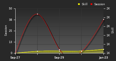 Player Trend Graph