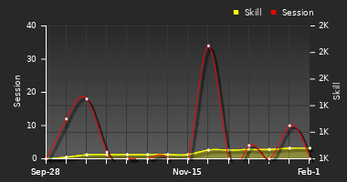 Player Trend Graph