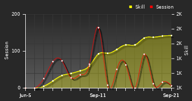 Player Trend Graph