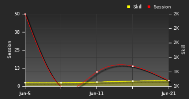 Player Trend Graph