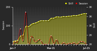 Player Trend Graph